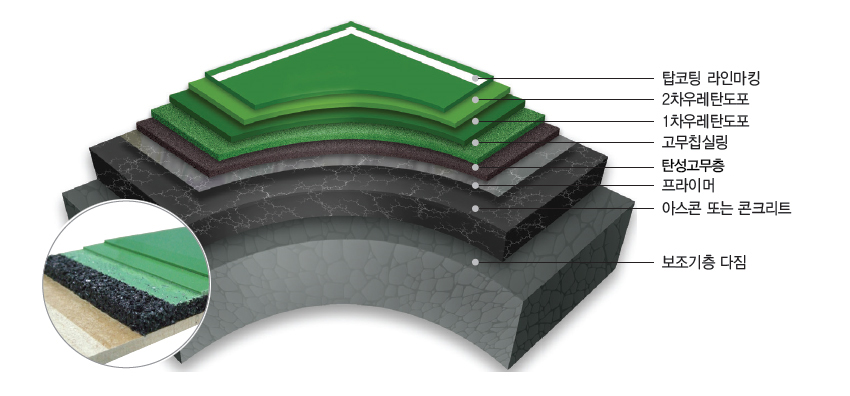 다목적구장용 복합탄성포장(체육시설탄성포장재 - KS F 3888-2:2016 / 6종)