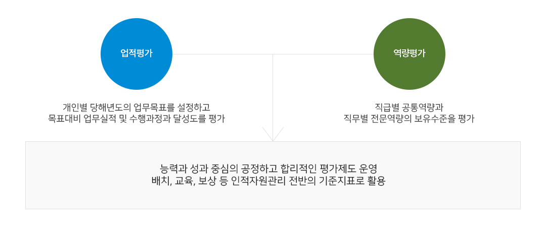 평가제도